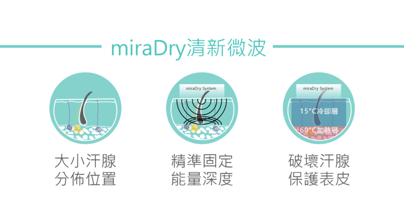 miraDry微波能量是電磁波的一種型式，其高傳導性能量可以作用於皮層汗腺所在的真皮層和脂肪層的接口；電磁波針對汗腺及頂漿腺區域進行治療，產生高溫使汗腺和頂漿腺的細胞受熱分解，有效破壞汗腺不再新生；治療過程中使用連續的水冷陶瓷系統有效保護真皮層，降低對周邊組織的傷害。