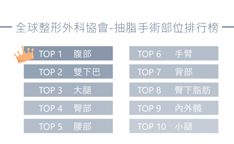 依照全球整形外科協會的統計數據，抽脂手術部位的施作比率排行如下；腹部、雙下巴、大腿、臀部、腰部、手臂、背部、臀下脂肪、內外髖和小腿等部位。若客戶因為上述部位的脂肪堆積困擾而蒞臨光澤診所，經醫師現場專業評估，則可透過抽脂手術搭配超能電漿在該處進行抽脂與電漿拉皮手術。