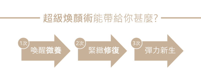 有效活化脂肪幹細胞與刺激纖維母細胞,進一步促進四型膠原蛋白與彈力蛋白的大量生成