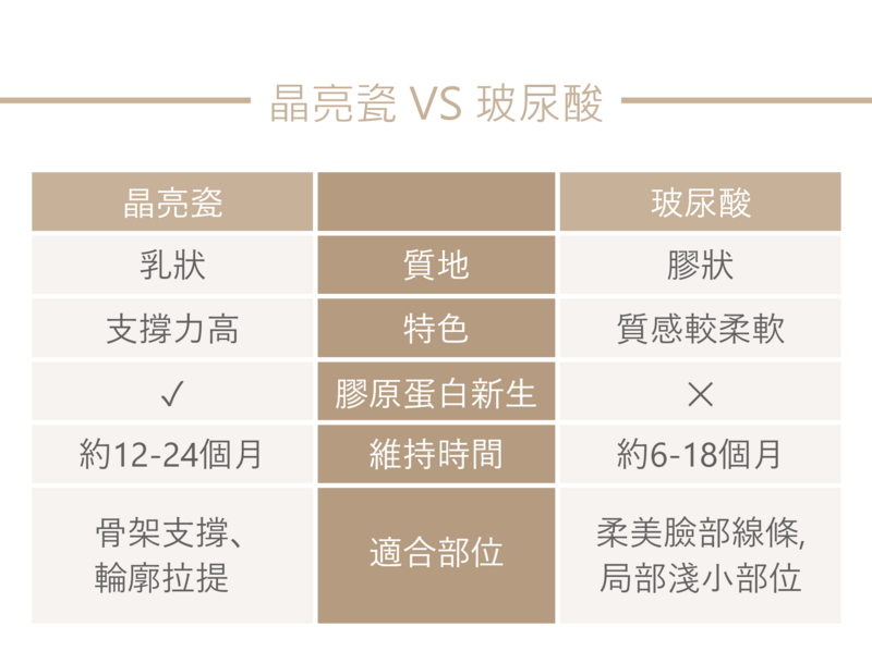 支撐力較高的晶亮瓷和質感較為柔軟的玻尿酸，經過專業醫師評估之後，可以用來改善不同的面部困擾；比如墊山根/鼻樑或下巴，晶亮瓷可提供類似骨骼支撐的效果，顯得更加立體。局部淺小部位的凹陷填充，如：淚溝，使用玻尿酸的效果更加自然。