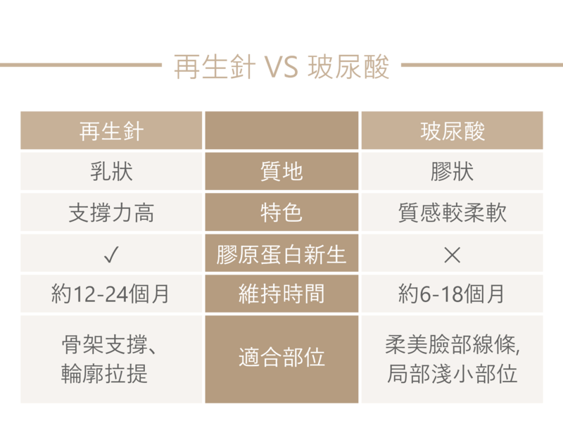 再生針（Radiesse），又稱再生針、新一代微晶瓷、瑞得喜，來自德國 Merz 製藥大廠。