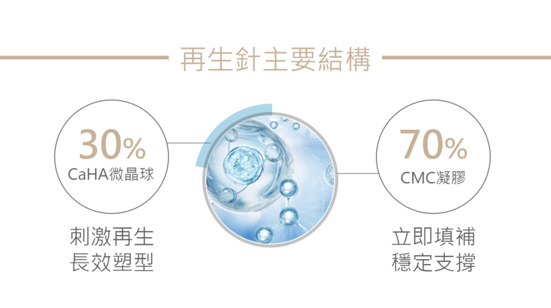 再生針（Radiesse），又稱再生針、新一代微晶瓷、瑞得喜，來自德國 Merz 製藥大廠。