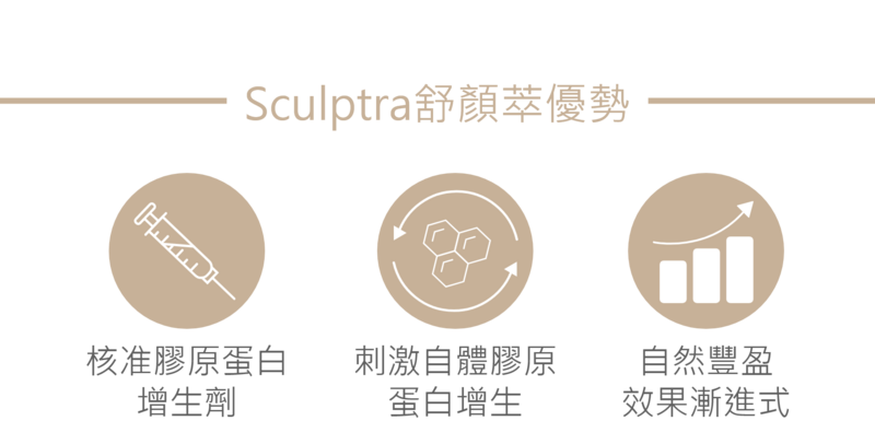 Sculptra（舒顏萃）是一種膠原蛋白增生劑，主要成分PLLA在被注射到皮膚組織中後，會刺激身體的纖維母細胞使膠原蛋白增生，逐漸填補細紋、皺紋和凹陷。因其作用是刺激身體的膠原細胞增生作用，因此填補凹陷與除皺的效果較自然，也可維持較長時間。