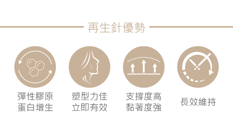再生針不僅能立即填補，更可藉由促進自體膠原蛋白增生，延長填補效果至 12～18 個月以上。