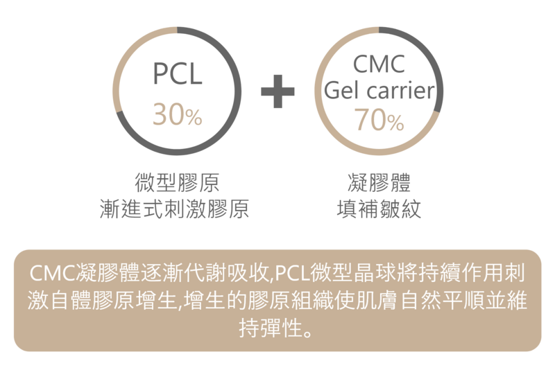 ELLANSÉ洢蓮絲結合兩種智慧型專利成分；70%的CMC凝膠體，提供即時的填充和皺紋修補效果，術後讓填充部位飽滿而顯年輕；30%的PCL微型晶球刺激自體膠原蛋白再生，使肌膚回復彈性和緊實感，使肌膚自然平順並維持彈性。