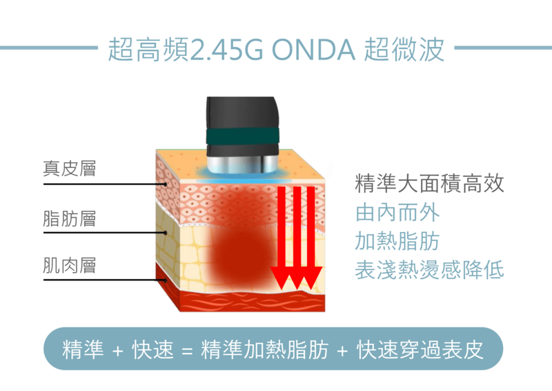 Onda Pro 昂達超微波 儀器螢幕與操作介面