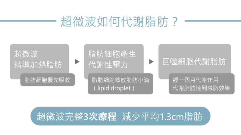 昂達超微波 Onda Pro 淺脂探頭與深脂探頭