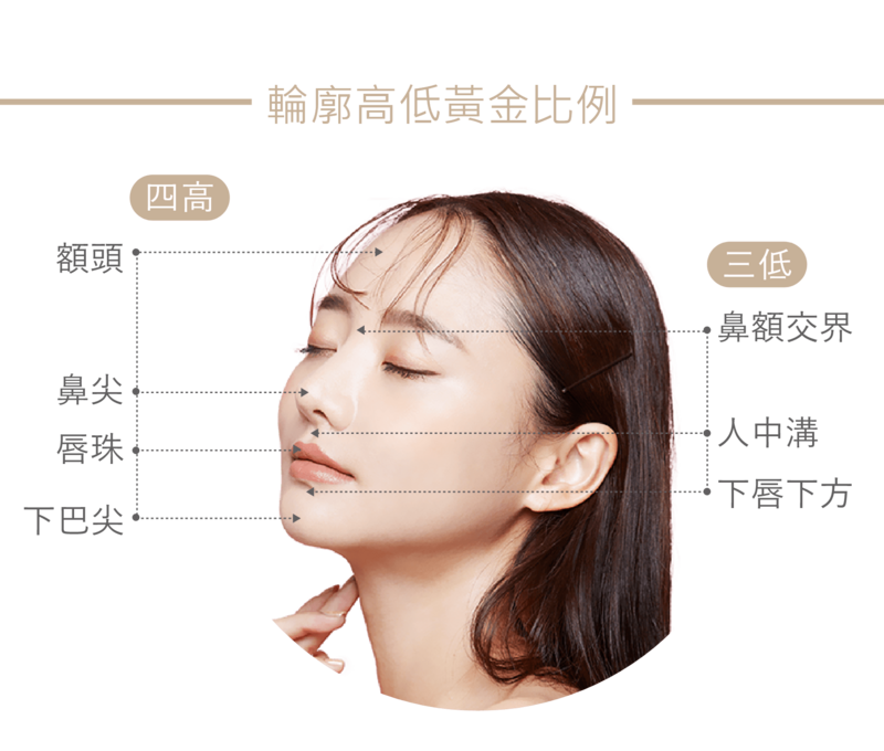 亞洲人和西方人相比，側面的縱深立體感比較不明顯，若客戶想要改善側面立體度，接近四高三低的面部黃金比，光澤診所的醫師會從四高(額頭、鼻尖、唇珠、下巴尖)，以及三低(鼻額交界、人中溝、下方)等，全方面評估客戶的面部優勢，以及可以再精緻化的部分，達成客製化的複合式微整療程。