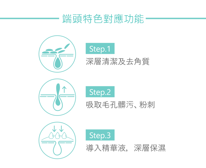 毛孔清道夫有「專利端頭」結合「專利水渦流技術」，螺旋設計的端頭搭配負壓技術，使療程中產生漩渦效果，可以深入清潔毛孔深處。端頭結合玻尿酸精華注入，在深層清潔毛孔之後立即對肌膚深層進行保濕，深層清潔的同時為肌膚補水。