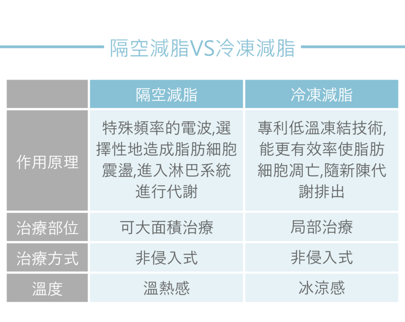 隔空減脂療程以特殊頻率的電波，選擇性造成脂肪細胞震盪，進入淋巴系統進行代謝；可改善大面積的皮下脂肪困擾，療程中會有溫熱感。冷凍減脂則以專利低溫凍結技術，能更有效率使脂肪細胞凋亡，隨新陳代謝排出；可改善局部的皮下脂肪困擾，療程中會有冰涼感。客戶到光澤診所洽詢非侵入式的減脂療程時，醫師會依照客戶的體態與理想值，提供較合適的療程。