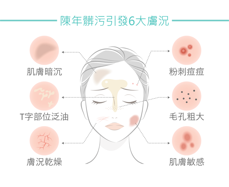 毛孔清道夫結合去角質、清粉刺和保濕導入，可以改善6大肌膚困擾：粉刺痘痘、T字部位泛油、毛孔粗大、膚況乾燥、肌膚敏感與暗沉等，且可做為長期的保養療程。