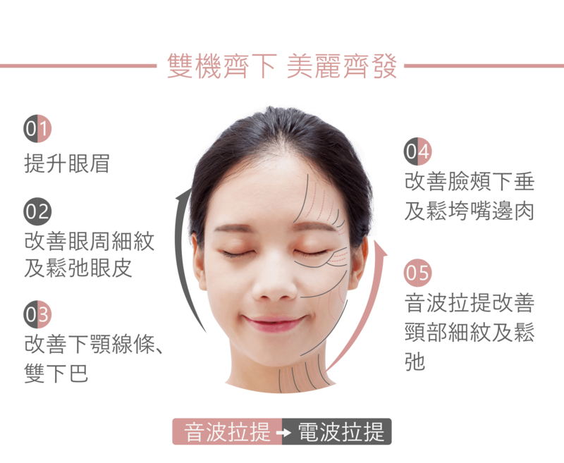 音波與電波雙管齊下的複合式拉提療程，對於提升眼眉、改善下顎線條/雙下巴、臉頰下垂與鬆垮嘴邊肉等困擾，有明顯的改善成效；針對眼周細紋與鬆弛眼皮的改善，電波拉提較合適；而音波拉提能改善頸部細紋及鬆弛的困擾。