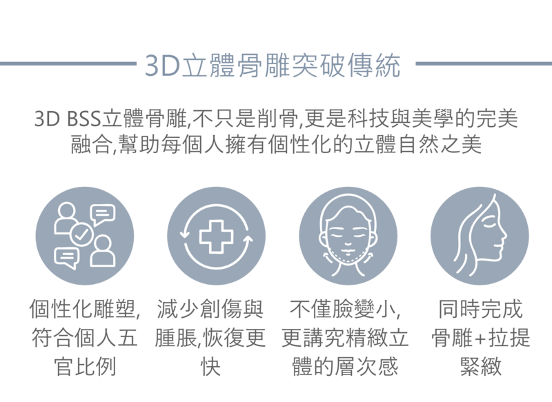 3D立體骨雕特色示意圖，包含客製化設計、減少創傷、自然立體輪廓與骨雕結合拉提