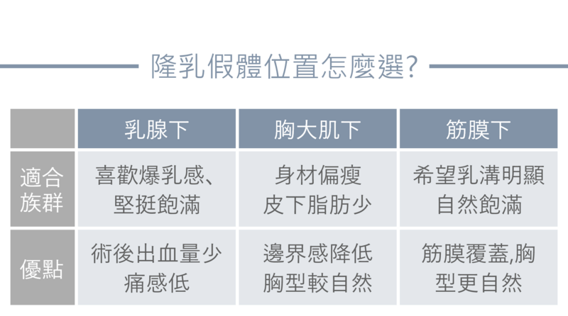 不同的隆乳假體位置，呈現的視覺效果，以及術後的身體感受都略有差異；專業醫師會依照客戶的身型比例，以及想要達到的隆乳效果，將Motiva魔滴植體植入最理想的位置。