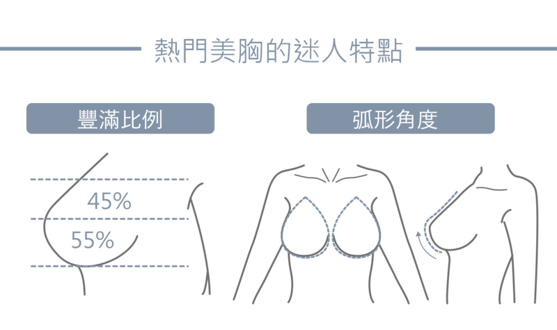 結合Motiva魔滴植體和自體脂肪填充的隆乳手術，可以達成上胸45%、下胸55%的理想比例；兼顧正面的對稱弧形，以及側面的堅挺角度。專業醫師結合醫學知識和美學經驗，為客戶打造客製化豐滿美胸。