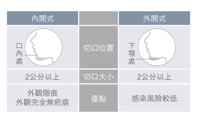 下巴的整形手術，依照手術開口可分為內開式與外開式；口內開法的傷口約2公分，於下嘴唇內側黏膜處將植入物放入，再用可吸收縫線將傷口縫合，因此手術後外觀並不會留下疤痕。下顎處外開的下巴整形手術，傷口為2公分以上，但感染風險較低；光澤診所的醫師會評估客戶的實際情況，建議較適合的手術方式。