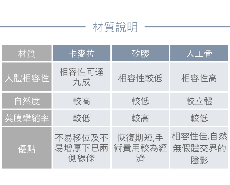 傳統的矽膠墊下巴，雖然費用相對經濟，但因為相容性較低，術後莢膜攣縮率較高；近年廣為使用的卡麥拉植體和人工骨，因為與人體組織的相容性較高，莢膜攣縮率也較低；卡麥拉的特色是不易移位，且下巴兩側線條較為流暢；人工骨的塑形較為自然，無假體交界的陰影。光澤診所的醫師會依照客戶的需求與實際情況，建議較合適的墊下巴材質。