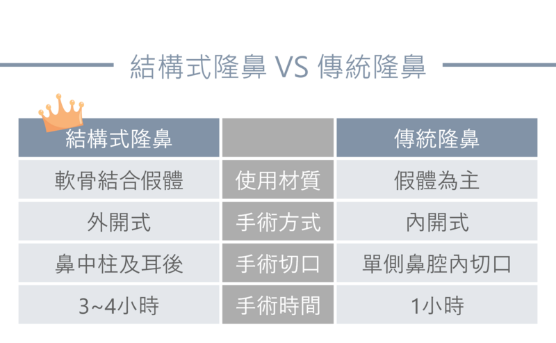 結構式隆鼻和傳統式隆鼻，除了材質的不同以外，手術方式也有差異；結構式隆鼻的使用材質為軟骨結合假體，較能塑造個人化的理想鼻型；外開式手術在鼻中柱及耳後進行；為了精確將假體與軟骨放在理想的位置，並解決多元的鼻型困擾，手術時間約為3~4小時。