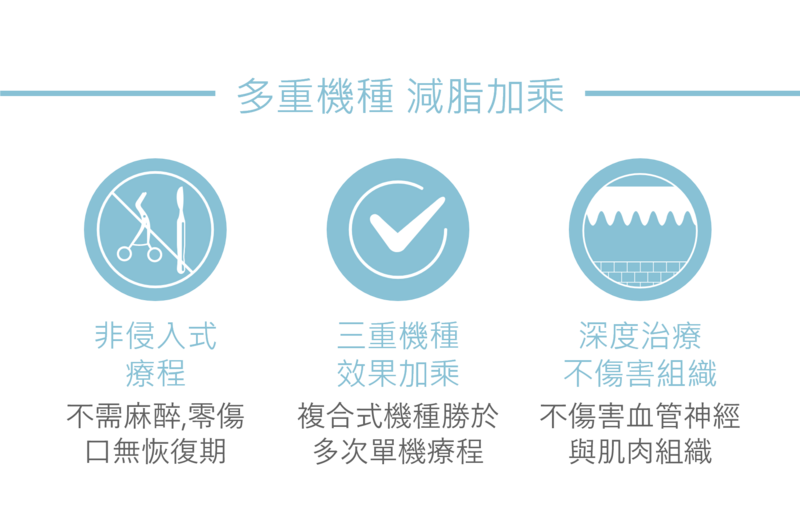 減脂三重奏運用三種機型的特色，對於身體多個部位的局部肥胖困擾，比單機療程的成效更佳；複合式非侵入減脂療程，對不敢嘗試溶脂手術的客戶較為友善，且不會傷害血管神經或肌肉組織。若您需要客製化的複合式體外減脂療程，可洽詢光澤診所。