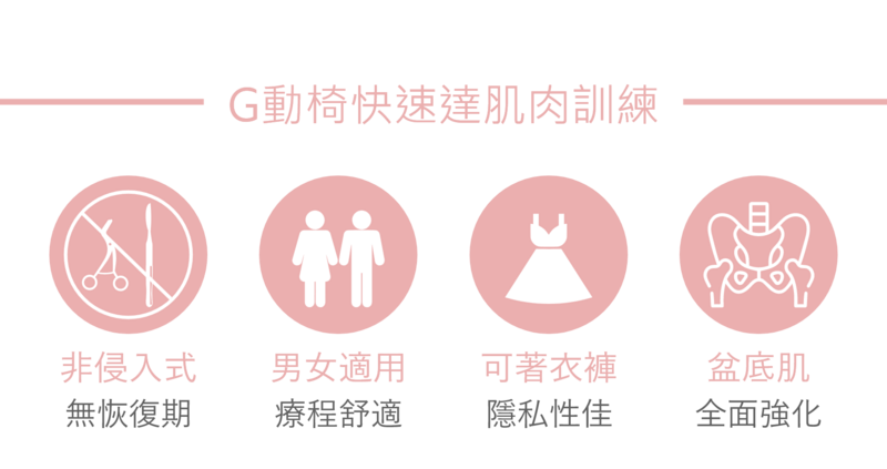 G動椅療程屬於非侵入式治療，經過幾次療程就可有效強化骨盆底肌，且男女皆可適用；診間療程的過程中可穿著較為輕便、舒適的衣褲，隱私性較佳。