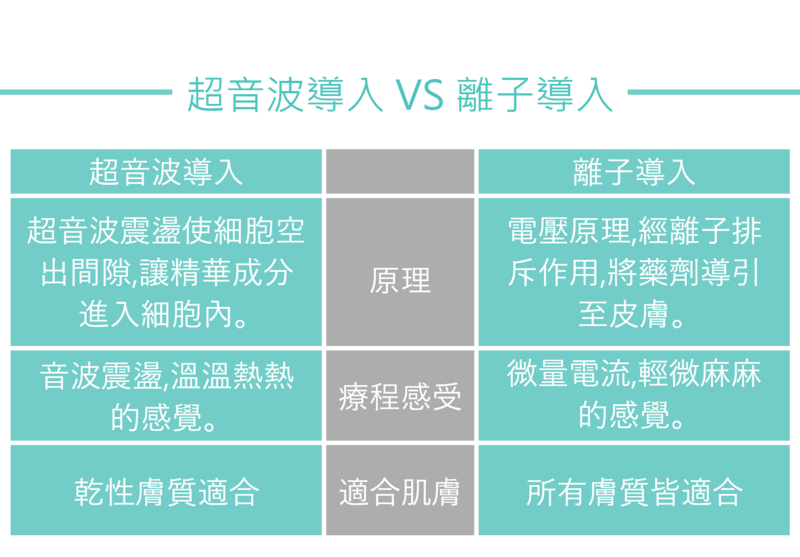 離子導入以電壓原理，經離子排斥作用，將藥劑導引至皮膚深層；療程中客戶會因為微量電流，有輕微麻麻的感覺；所有膚質皆可適用。超音波導入以超音波震盪使細胞產生空隙，讓精華成分進入細胞內；療程中客戶會因為音波震盪，有溫溫熱熱的感覺；較適合乾性膚質。