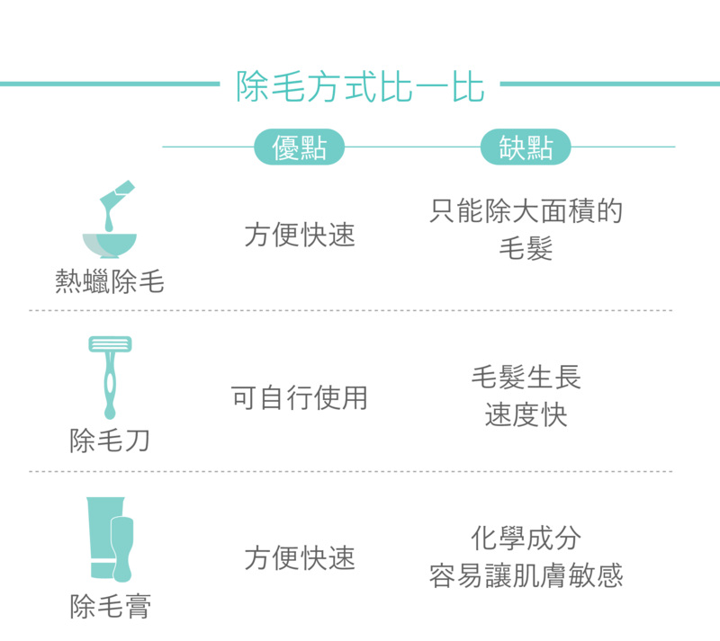 熱蠟除毛只能除大面積毛髮，除毛刀使用後毛髮生長速度快，除毛高的化學成分容易讓肌膚敏感；除毛雷射可以有效率的達到永久除毛，專業醫師會評估不同身體部位的施打次數，達到最佳效果。