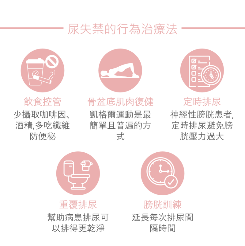 尿失禁的行為療法，包含但不限於：飲食控管(少攝取咖啡因、酒精，多攝取纖維防便秘)、骨盆底肌復健(凱格爾運動)、定時排尿(神經性膀胱患者須定時排尿避免膀胱壓力過大)、重複排尿(幫助病患排尿可以排得更乾淨)、膀胱訓練(延長每次排尿時間)。上述的行為療法，都需要長期不間斷維持才有效果，若希望立即改善尿失禁困擾，可洽詢G動椅療程。