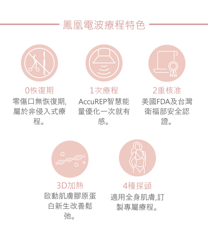 鳳凰電波與傳統拉皮手術最大的差異，屬於非侵入式是療程不會造成皮膚傷口，沒有恢復其困擾；AccuREP智慧能量優化1次療程就有感；美國FDA及台灣衛服部的雙重安全認證；3D加熱啟動肌膚膠原蛋白新生，進而改善鬆弛的老化現象；共有4種探頭，分別針對眼周、臉部和身體等不同部位的肌膚發揮作用，光澤診所的醫師會醫客戶實際需求，提供客製化的鳳凰電波療程。