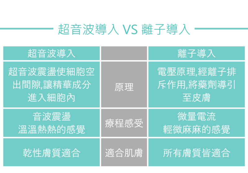 超音波導入以超音波震盪使細胞產生空隙，讓精華成分進入細胞內；療程中客戶會因為音波震盪，有溫溫熱熱的感覺；較適合乾性膚質。離子導入以電壓原理，經離子排斥作用，將藥劑導引至皮膚深層；療程中客戶會因為微量電流，有輕微麻麻的感覺；所有膚質皆可適用。