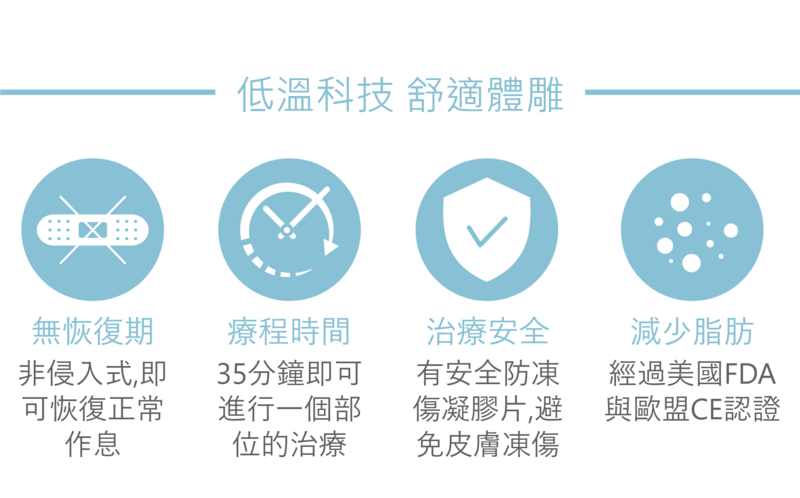 酷塑-冷凍減脂療程經過美國FDA與歐盟CE認證可減少皮下脂肪，且是非侵入式療程無恢復期困擾；平均約35分鐘即可進行一個部位的治療，搭配安全防凍傷凝膠片，可避免皮膚凍傷。