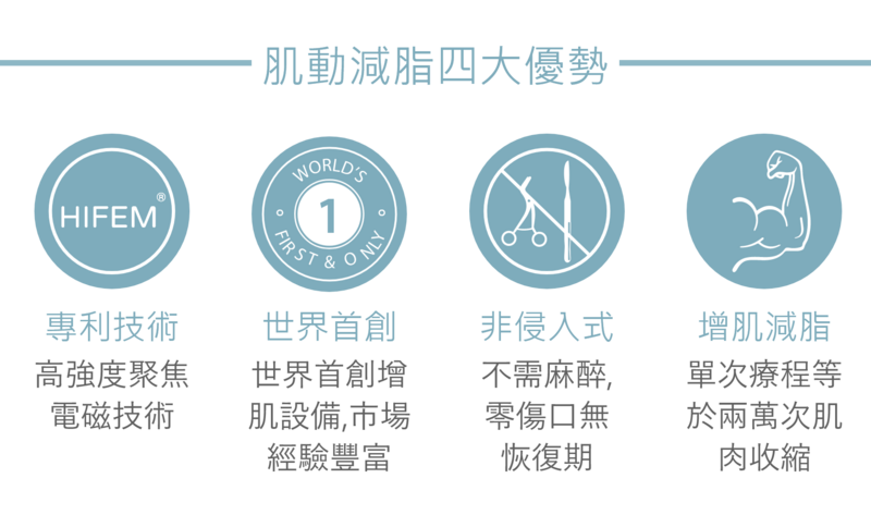 肌動減脂儀的HIFEM高強度聚焦電磁技術為專利技術，是世界首創的增肌設備，市場經驗豐富；屬於非侵入性療程，不需麻醉，零傷口無恢復期；單次療程約可達到兩萬次肌肉收縮。