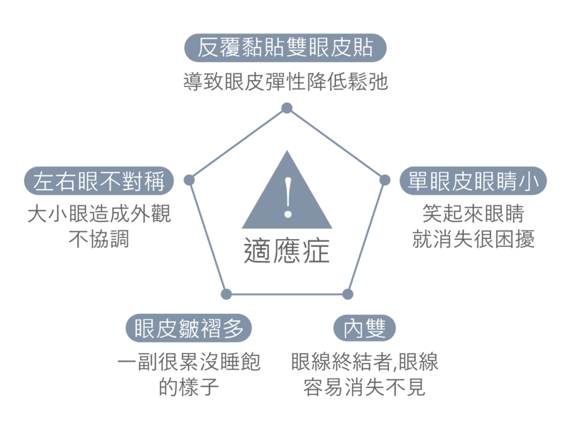 雙眼皮手術可改善的困擾，避免反覆黏貼雙眼皮貼導致眼皮鬆弛；改善左右眼不對稱、大小眼的情形；天生雙眼皮但眼皮皺褶多的人，也可以改善；單眼皮顯得眼睛小或雙眼無神，能夠改善；因為內雙而使眼妝不明顯，可以透過雙眼皮手術改善。