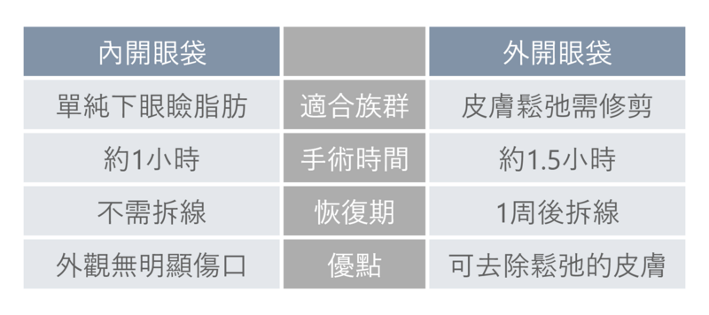 坊間流傳的無痕式除眼袋(內開眼袋手術)，雖然不需拆線，也沒有外觀傷口的困擾，但主要作用僅有去除下眼瞼的多餘脂肪；若已經有眼部肌膚明顯鬆弛的老化現象，經醫師判斷需要修剪部分的鬆弛皮膚，外開眼袋手術才能有較佳的改善成效。