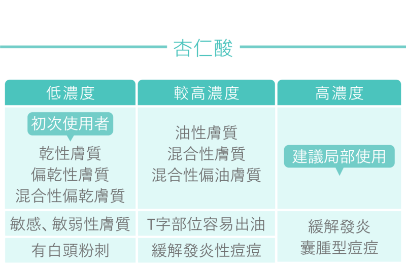 杏仁酸煥膚並不是濃度愈高愈好，初次進行酸類煥膚的客戶，美容師會使用低濃度(10%)的杏仁酸，其適用於乾性/偏乾性/混合性偏乾膚質，可改善白頭粉刺，敏感/敏弱性膚質也適用。若有T字部位容易出油，屬於油性/混合性/混合性偏油膚質，想要緩解發炎性痘痘的客戶，美容師會以20%濃度的杏仁酸調理。30%濃度的杏仁酸，美容師會建議客戶局部使用，緩解發炎的囊腫型痘痘。