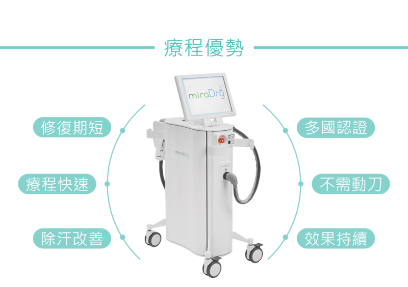 miraDry微波能量的優勢，是不需動刀的非侵入性治療，所以修復期間短，療程快速且針對除汗有效改善，經多國(美國FDA、歐盟CE、TFDA)認證，除汗/除臭效果可持續性。