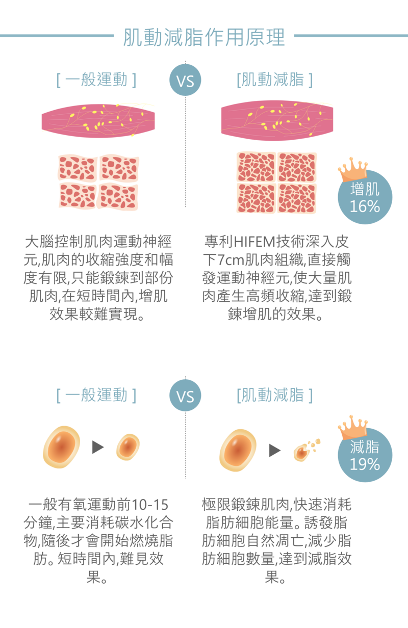 肌動減脂儀的專利HIFEM深入皮下7cm肌肉組織，直接觸發運動神經元，使大量肌肉產生高頻收縮，達到鍛鍊增肌的效果。極限鍛鍊肌肉的過程，快速消耗脂肪細胞能量；誘發脂肪細胞自然凋亡，減少脂肪數量，達到減脂效果。光靠健身運動和飲食控制，增肌減脂成效仍不彰顯的話，可以蒞臨光澤診所洽詢肌動減脂療程。