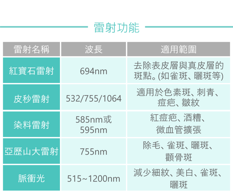 皮秒雷射(532/755/1064波長)用於改善色素斑/刺青/痘疤/皺紋；紅寶石雷射(694波長)去除表皮層與真皮層的斑點；染料雷射(585/595波長)用於改善紅痘疤/酒糟/微血管擴張；亞歷山大雷射(755波長)用於除毛和改善雀斑/曬斑/顴骨斑；脈衝光(515~1200波長)可減少細紋，並美白/淡斑/祛班。