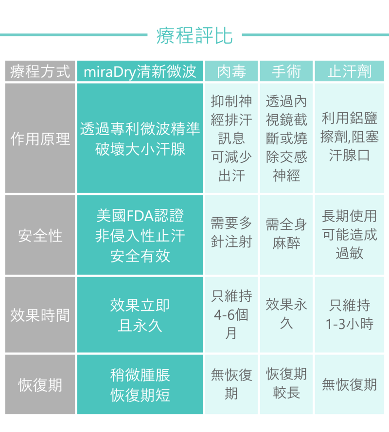 miraDry微波能量透過專利微波精準破壞大小汗腺，經美國FDA認證為安全有效的非侵入式止汗療程，效果立即且永久，術後僅輕微腫脹且恢復期短；肉毒止汗僅抑制神經排汗訊息，可減少出汗，需要多針注射，只維持4~6個月，無恢復期；侵入性手術透過內視鏡截斷或燒除交感神經，過程需全身麻醉，效果達永久但恢復期較長；以鋁鹽為成分的止汗劑，長期使用可能過敏且只能維持數小時。