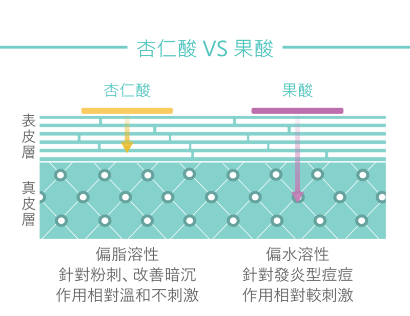 杏仁酸屬於果酸的一種，但偏脂溶性，作用於角質層，針對粉刺調理和改善肌膚暗沉皆有成效，作用相對溫和不刺激，對初次進行酸類換膚的客戶來說，是較好的入門型美療；果酸偏水溶性，針對發炎型痘痘有改善成效，可深入真皮層，作用相對較刺激。