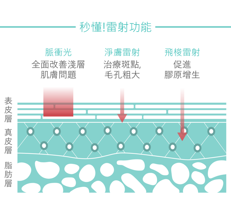 不同的療程，針對多樣性的皮膚狀況；脈衝光可全面改善淺層的肌膚困擾；飛梭雷射則可以促進肌膚的膠原蛋白增生；而具備532nm&1064nm雙波長的淨膚雷射，則可以同時改善斑點和毛孔粗大的困擾，當客戶為了肌膚困擾蒞臨光澤診所，專業醫師會評估個人膚況，提供最合適的雷射療程。