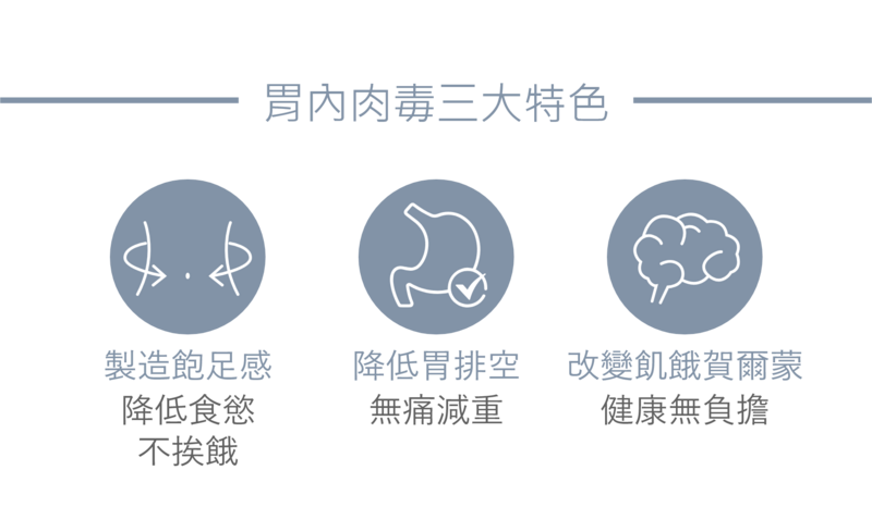 替代文字： 胃內肉毒是以內視鏡注射的方式，在胃壁施打肉毒桿菌素，讓胃部肌肉不再那麼活躍，可抑制食量增加；以及降低胃收縮的速度、延長胃排空的時間來降低食慾。胃內肉毒注射可以減緩胃蠕動、降低食慾、降低飢餓感；加上飲食、生活作息的配合使飢餓賀爾蒙改變，對缺乏意志力但仍想改變飲食習慣達到有效減重的人來說，是有效且安全的方式。