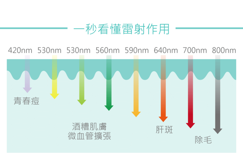 脈衝光療法(IPL)是介於自然光與雷射光之間的一種綜合光波，混合了多種雷射的光束，是一種多波長、高能量的脈衝式閃光，具有完整的光譜，波長560～1200nm脈衝強光(如：銣雅鉻雷射1064nm, 亞歷山大雷射755nm, 紅寶石雷射694nm, 染料雷射595nm)；可促進膠原蛋白增生，可以針對色素斑、血管擴張、毛孔粗大、細紋、鬆弛等多種皮膚問題，進行全面性的改善。