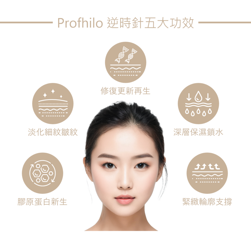 Profhilo逆時針五大功效圖示，包括修復更新再生、深層保濕鎖水、緊緻輪廓支撐、膠原蛋白新生與淡化細紋皺紋，圍繞女性臉部形象呈現。