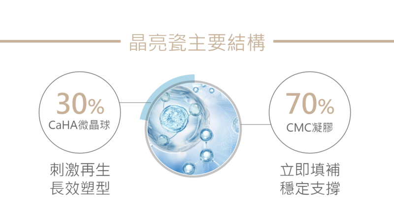 晶亮瓷主要結構包含30%CaHA微晶球與70%CMC凝膠，分別負責刺激膠原蛋白再生與立即性支撐填補效果