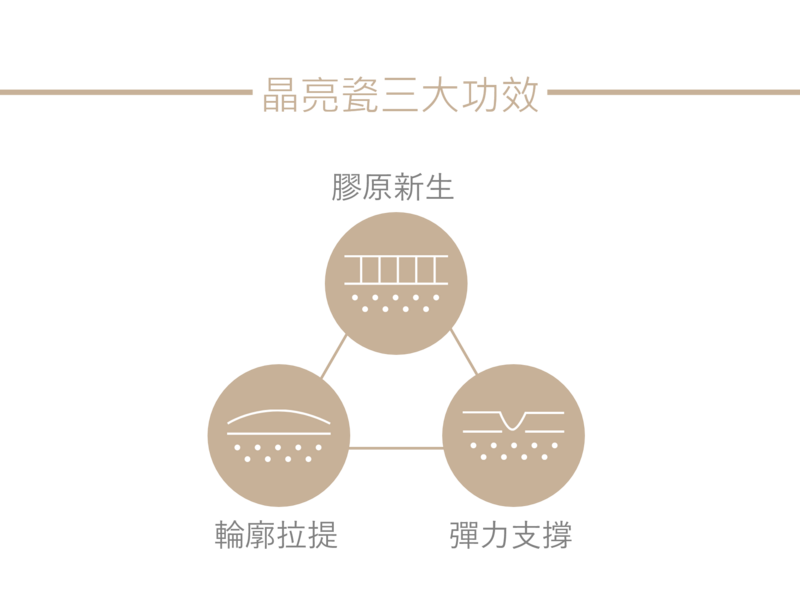 晶亮瓷三大功效圖示，包含膠原新生、輪廓拉提與彈力支撐，展現再生針的深層作用機制