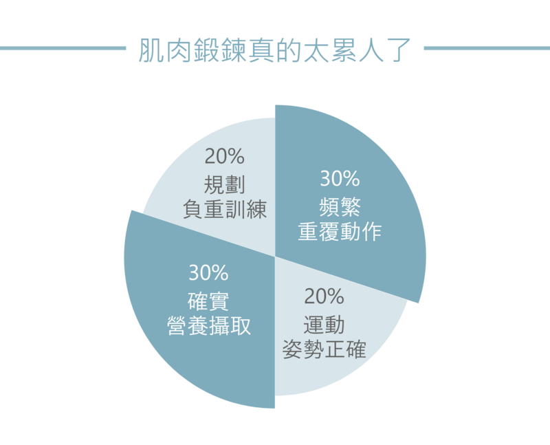 增肌減脂是許多現代人的追求，而不論是重量訓練或有氧運動，都需要長時間進行且頻繁地重複慣性動作，過程中還要注意運動姿勢是否正確，並且搭配嚴格的飲食控制；倘若長時間的運動和飲控仍達不到理想成果，歡迎您洽詢光澤診所的增肌減脂四部曲。